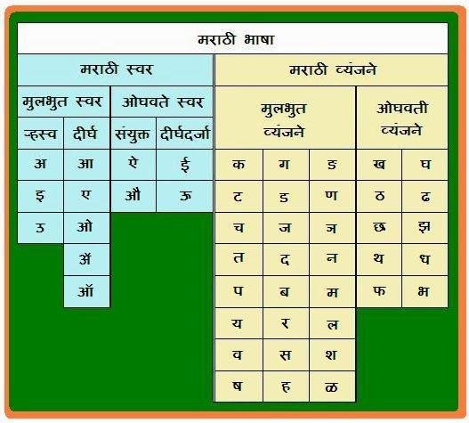 Chart of Swar Vyanjan