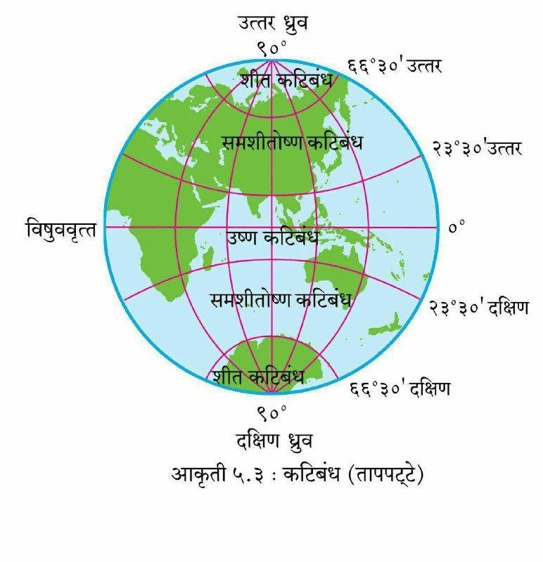 पृथ्वीच्या विविध अक्षवृत्तावरील हवामान