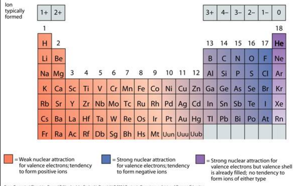 Formation of compounds