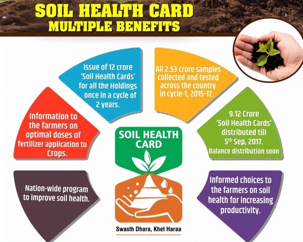 Soil Health Card Yojana