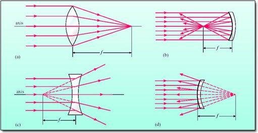 आरसे आणि भिंगे