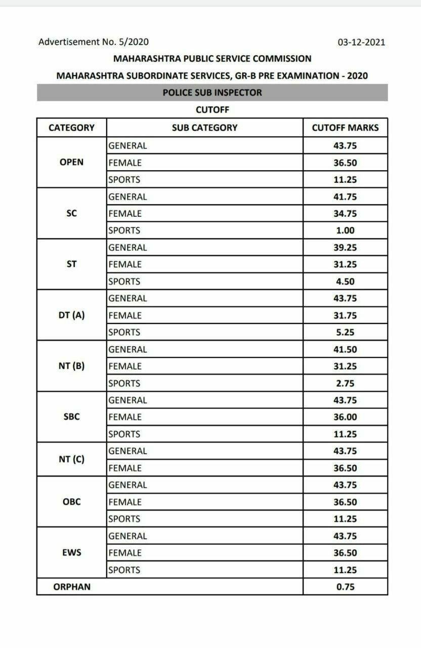 PSI Pre 2020 (पोलीस उप निरीक्षक पूर्व परीक्षा 2020)