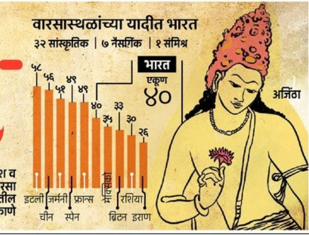 भारतातली जागतिक वारसा स्थळे