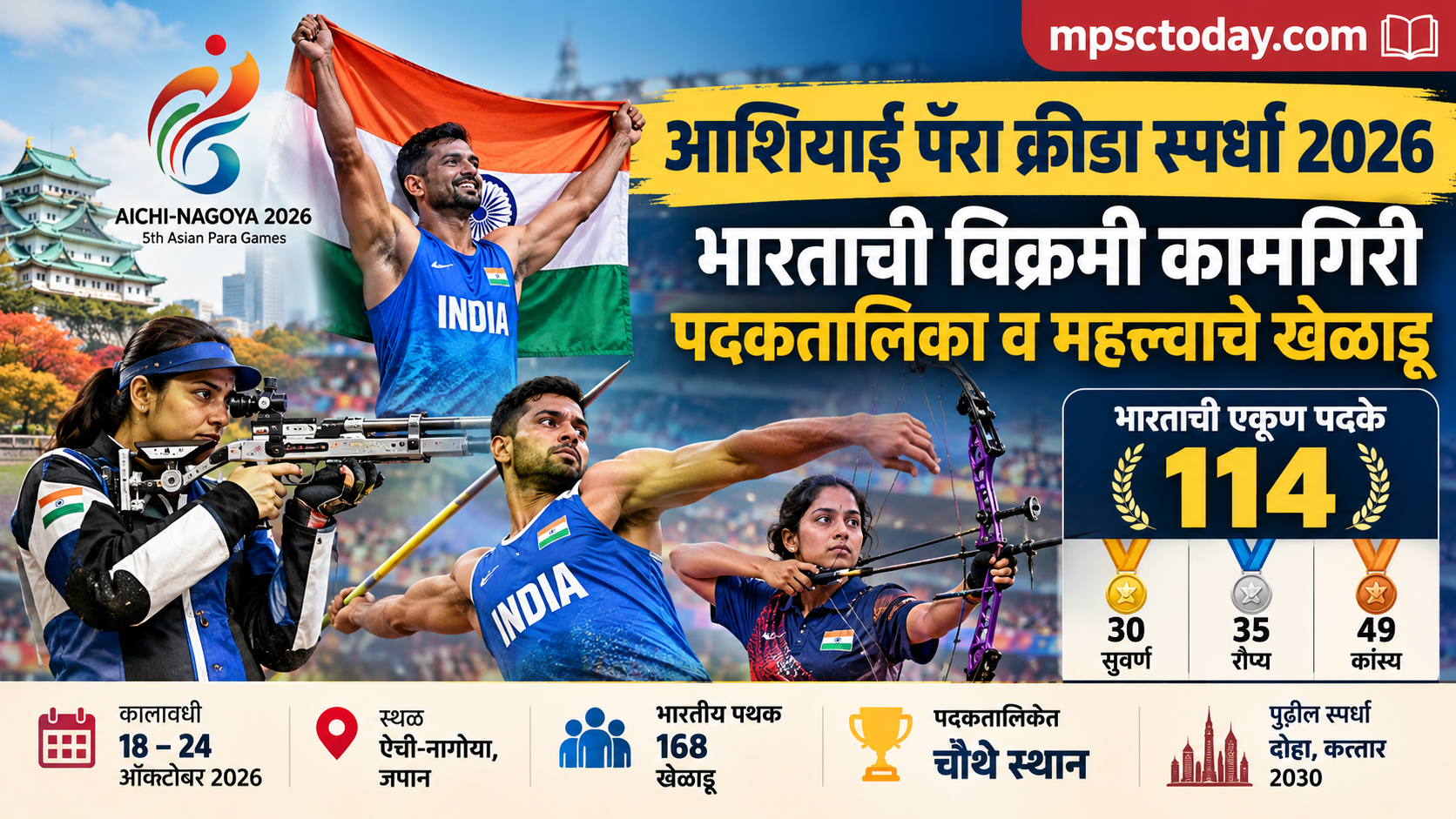 आशियाई पॅरा क्रीडा स्पर्धा २०२६ : भारताची विक्रमी कामगिरी, पदकतालिका व महत्त्वाचे खेळाडू