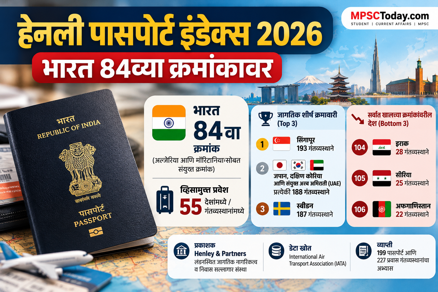 हेनली पासपोर्ट इंडेक्स २०२६ : भारत ८४व्या क्रमांकावर