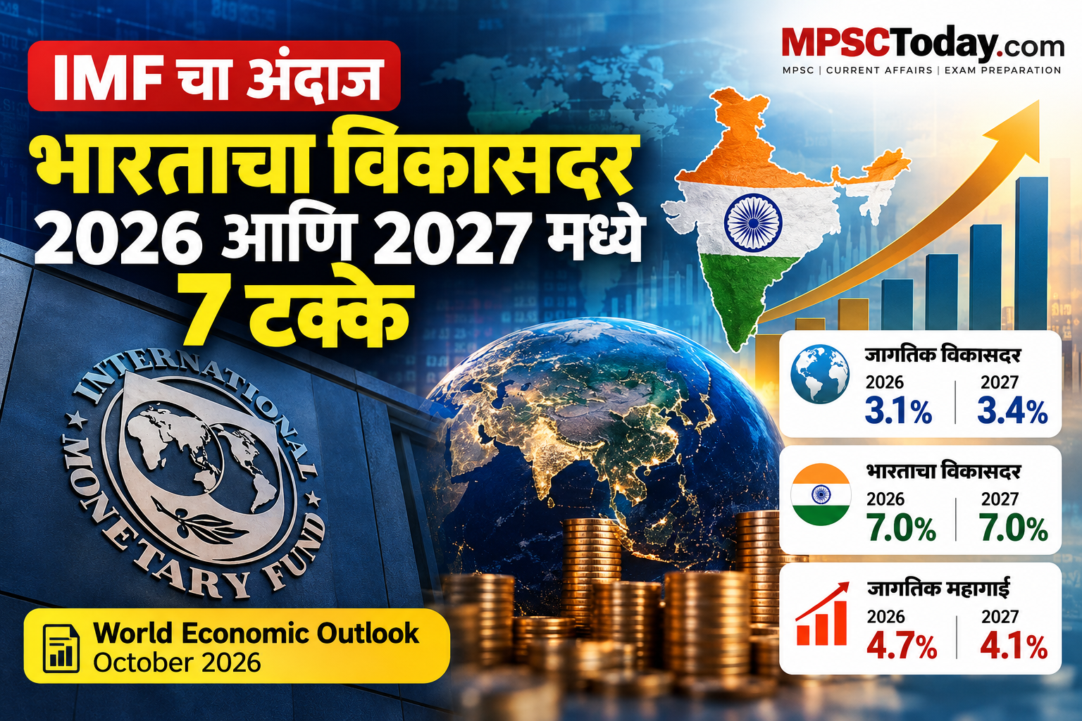 IMF चा जागतिक आर्थिक विकासाचा अंदाज 2026–27