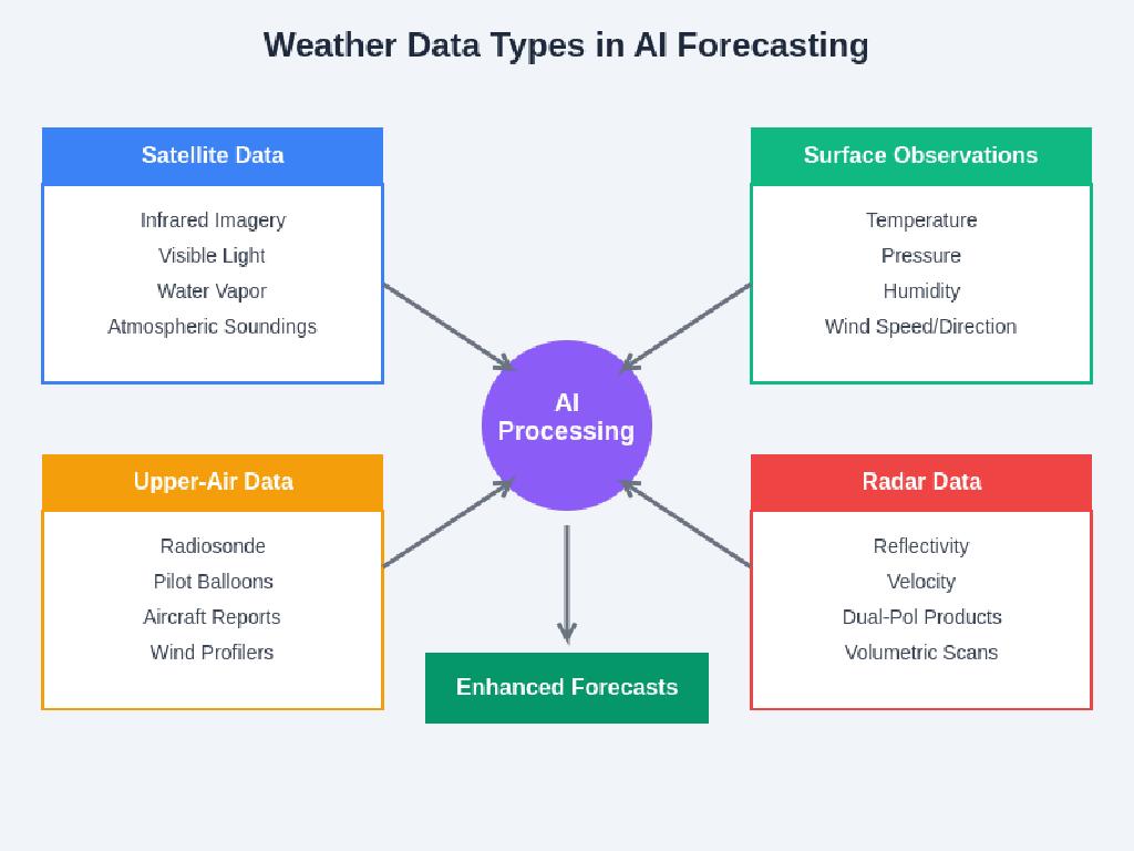 AI Weather Forecasting: Machine Learning for Meteorology